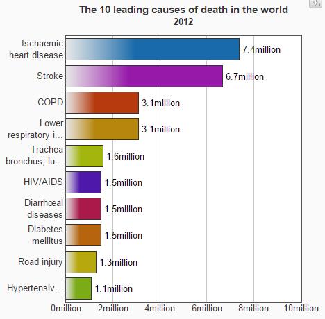 Leading Causes Of Death Among Youth In India